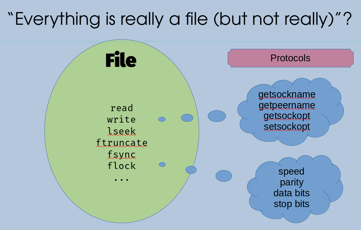Everything uses the File API with non-file operations encoded on top