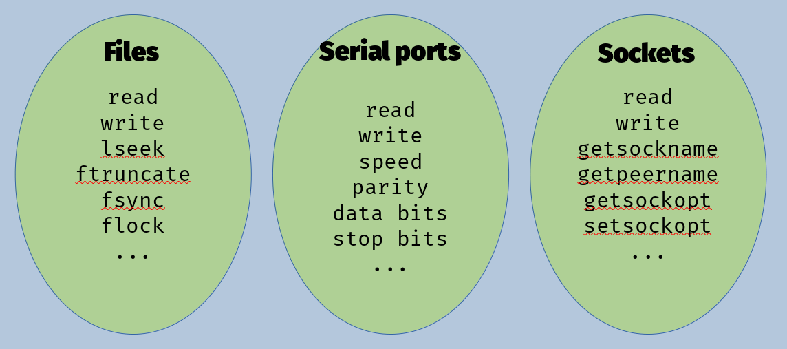 Operations on files, serial ports, and sockets